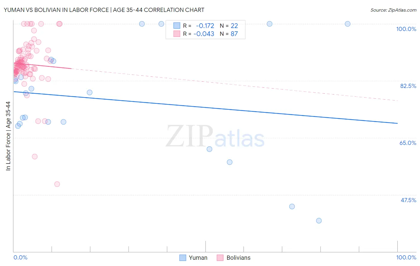 Yuman vs Bolivian In Labor Force | Age 35-44