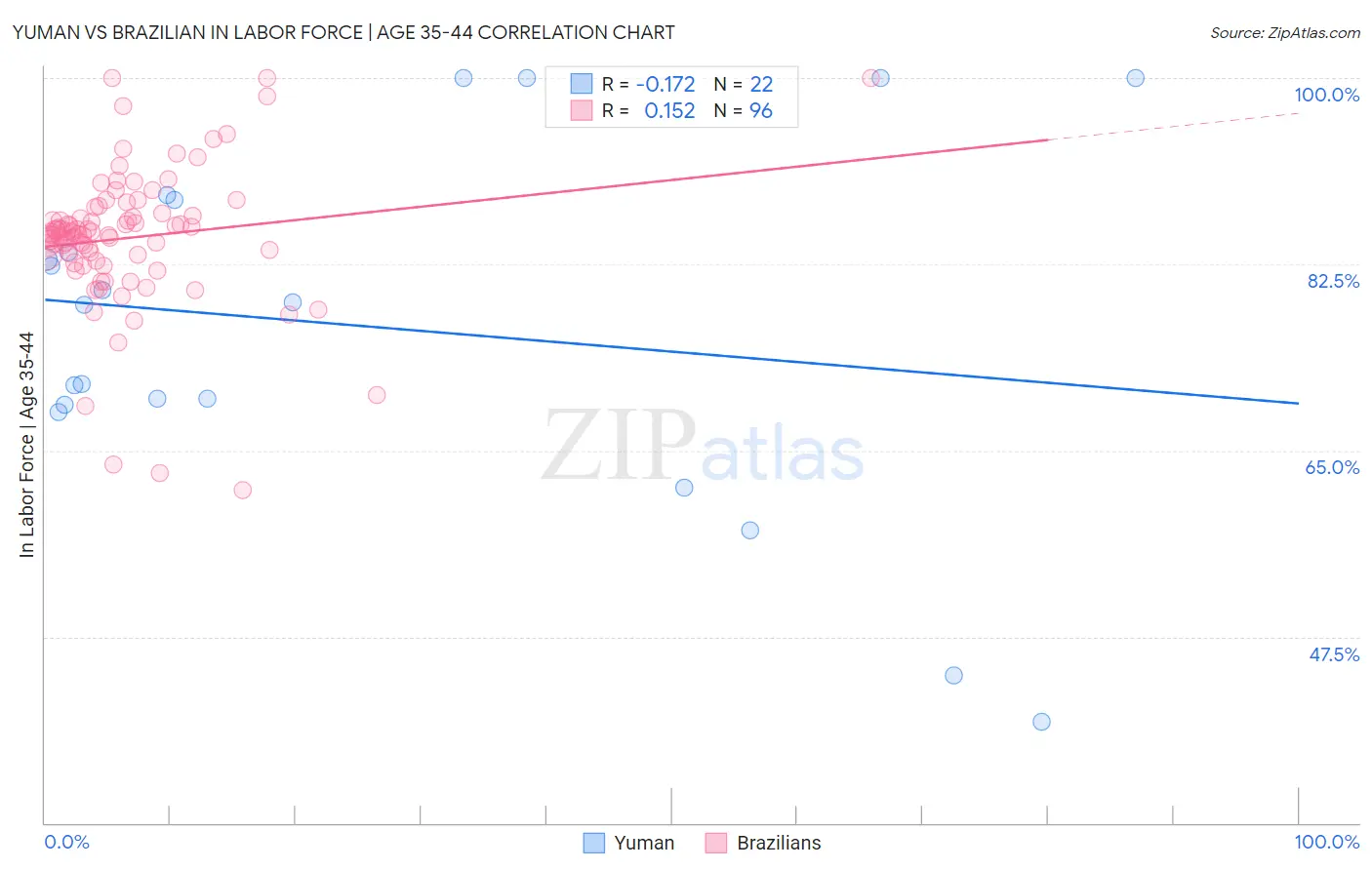 Yuman vs Brazilian In Labor Force | Age 35-44