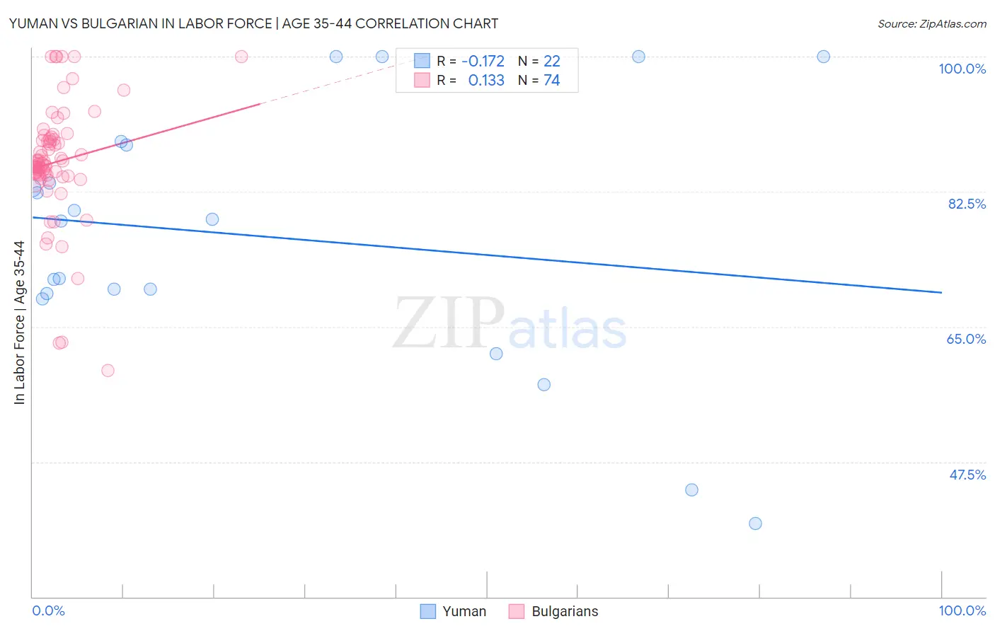 Yuman vs Bulgarian In Labor Force | Age 35-44