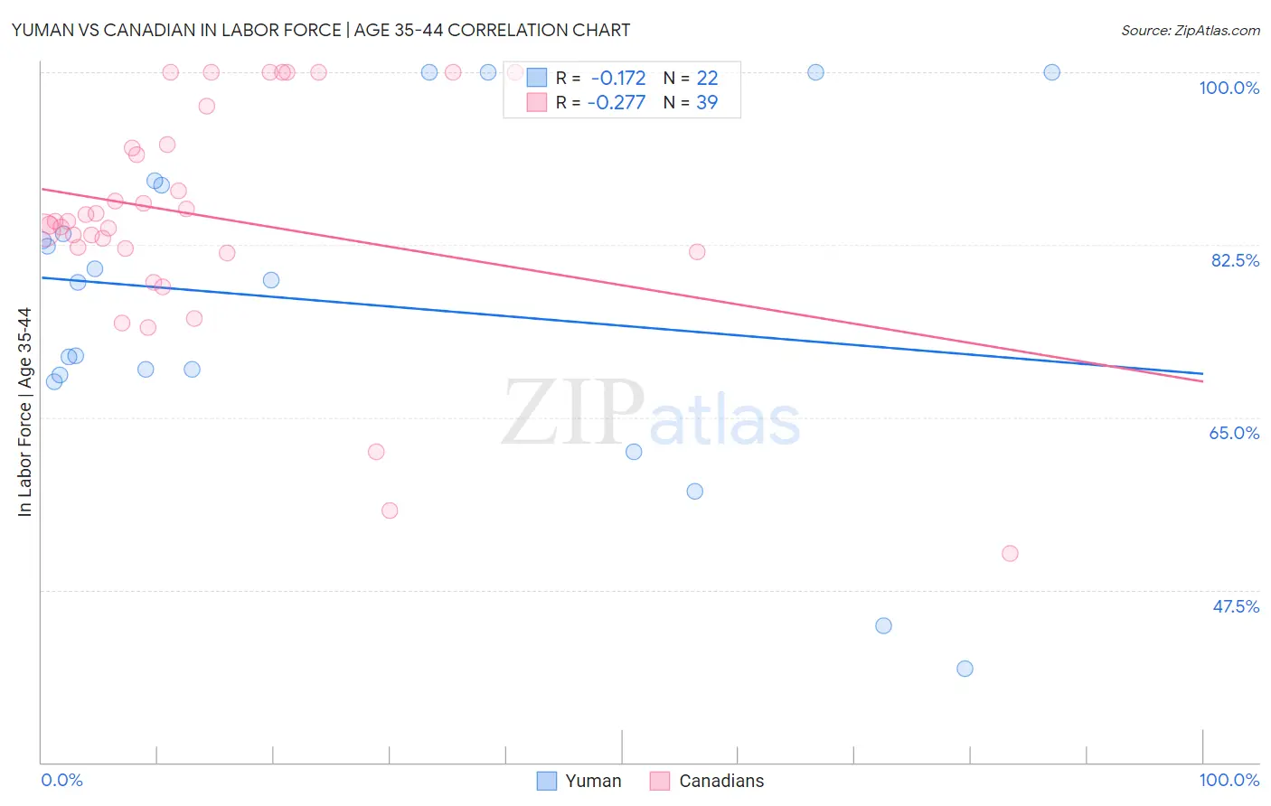 Yuman vs Canadian In Labor Force | Age 35-44