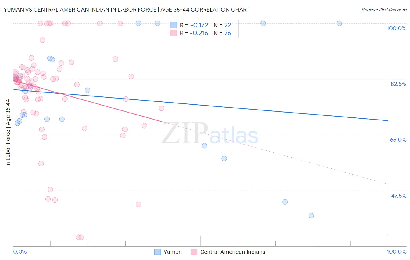 Yuman vs Central American Indian In Labor Force | Age 35-44