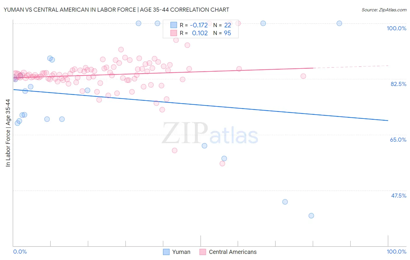 Yuman vs Central American In Labor Force | Age 35-44