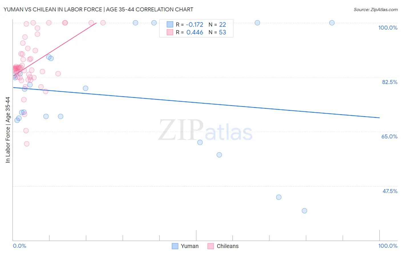 Yuman vs Chilean In Labor Force | Age 35-44