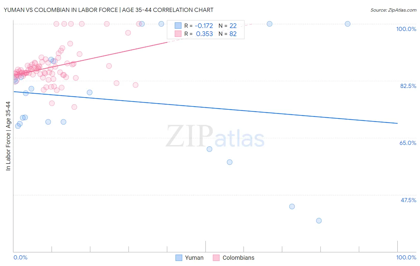Yuman vs Colombian In Labor Force | Age 35-44