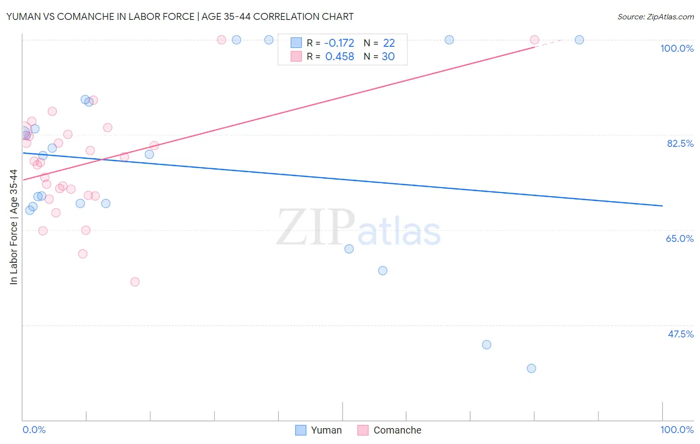 Yuman vs Comanche In Labor Force | Age 35-44