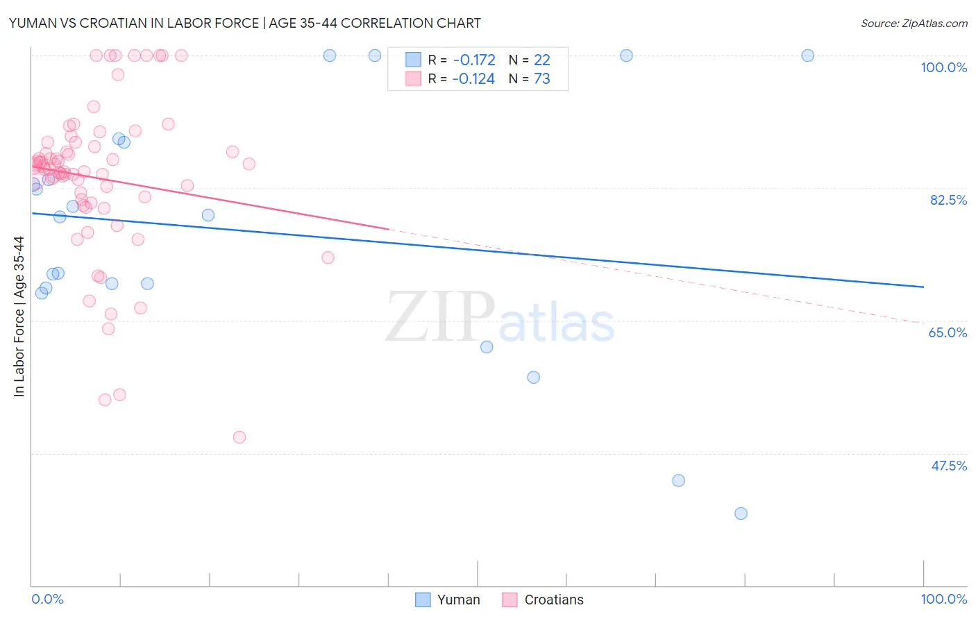 Yuman vs Croatian In Labor Force | Age 35-44