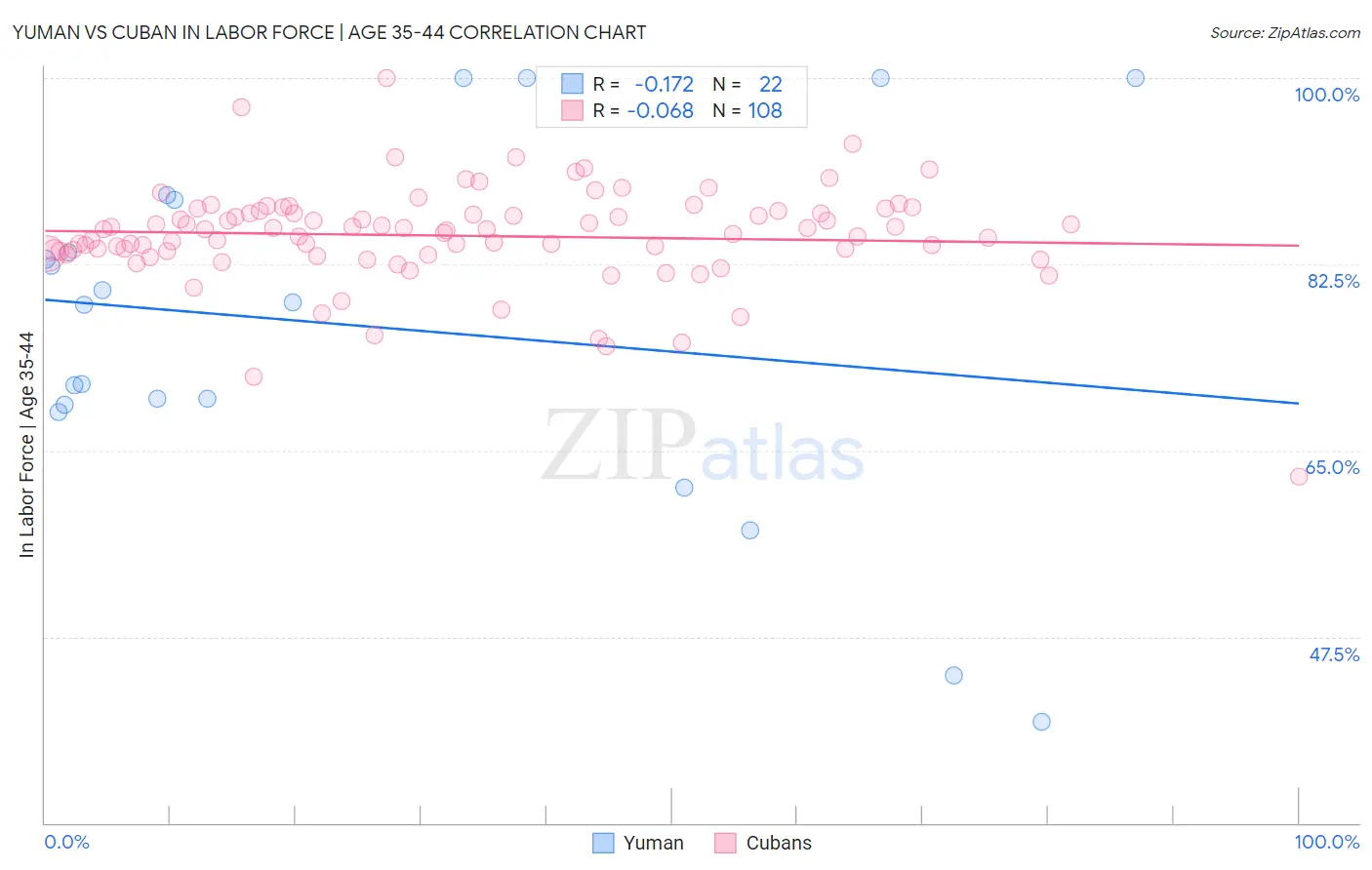 Yuman vs Cuban In Labor Force | Age 35-44