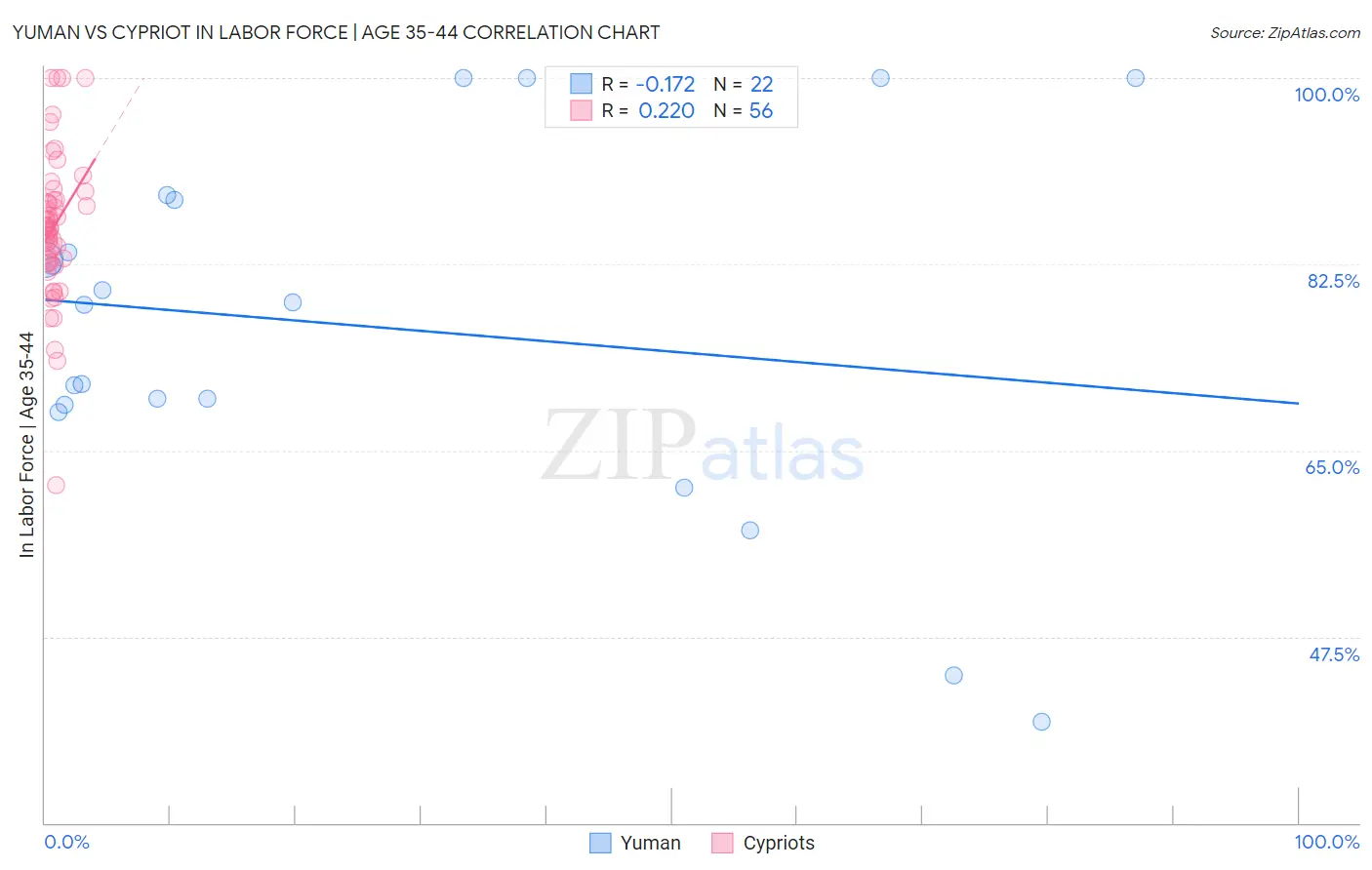 Yuman vs Cypriot In Labor Force | Age 35-44