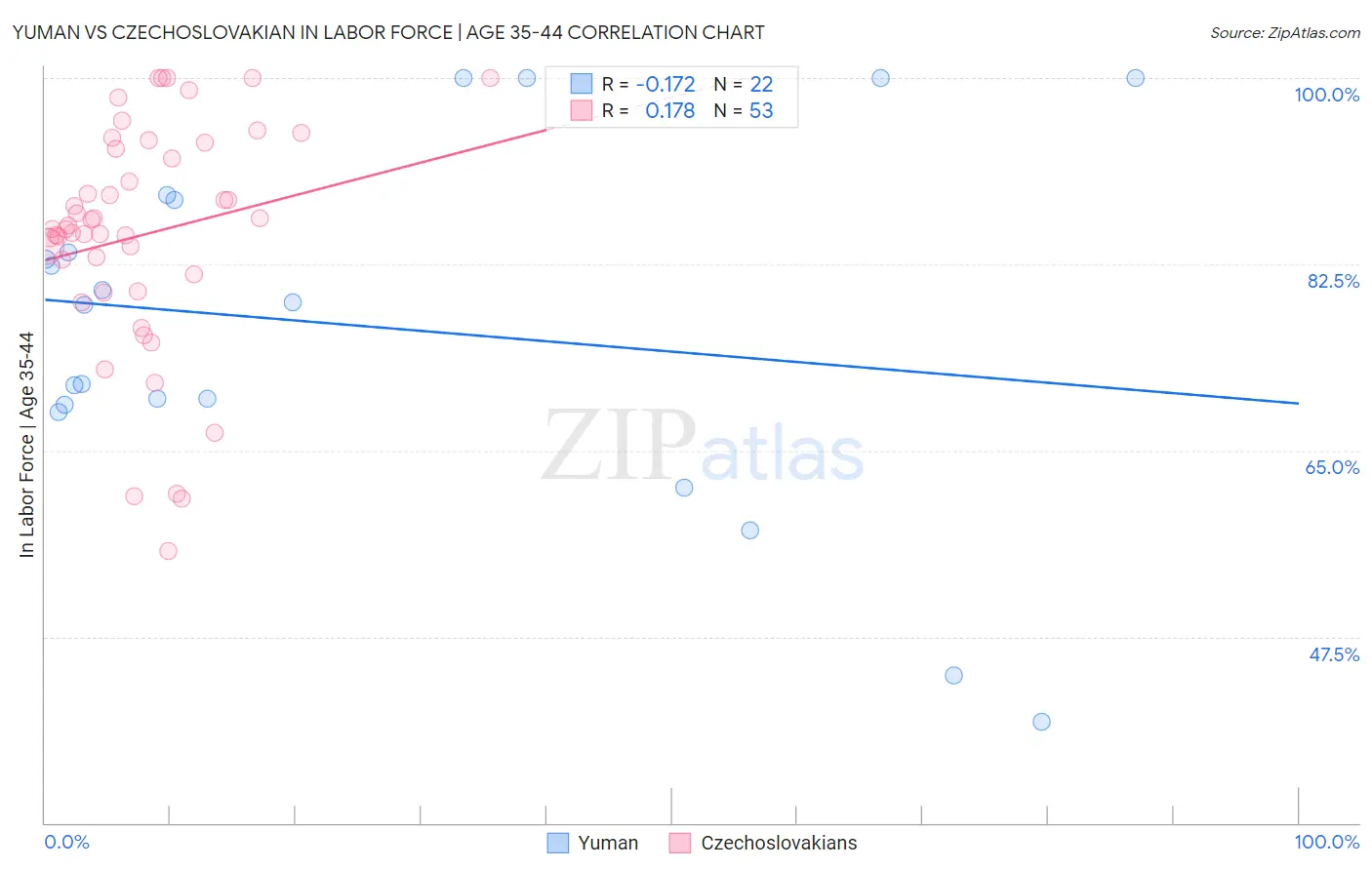 Yuman vs Czechoslovakian In Labor Force | Age 35-44