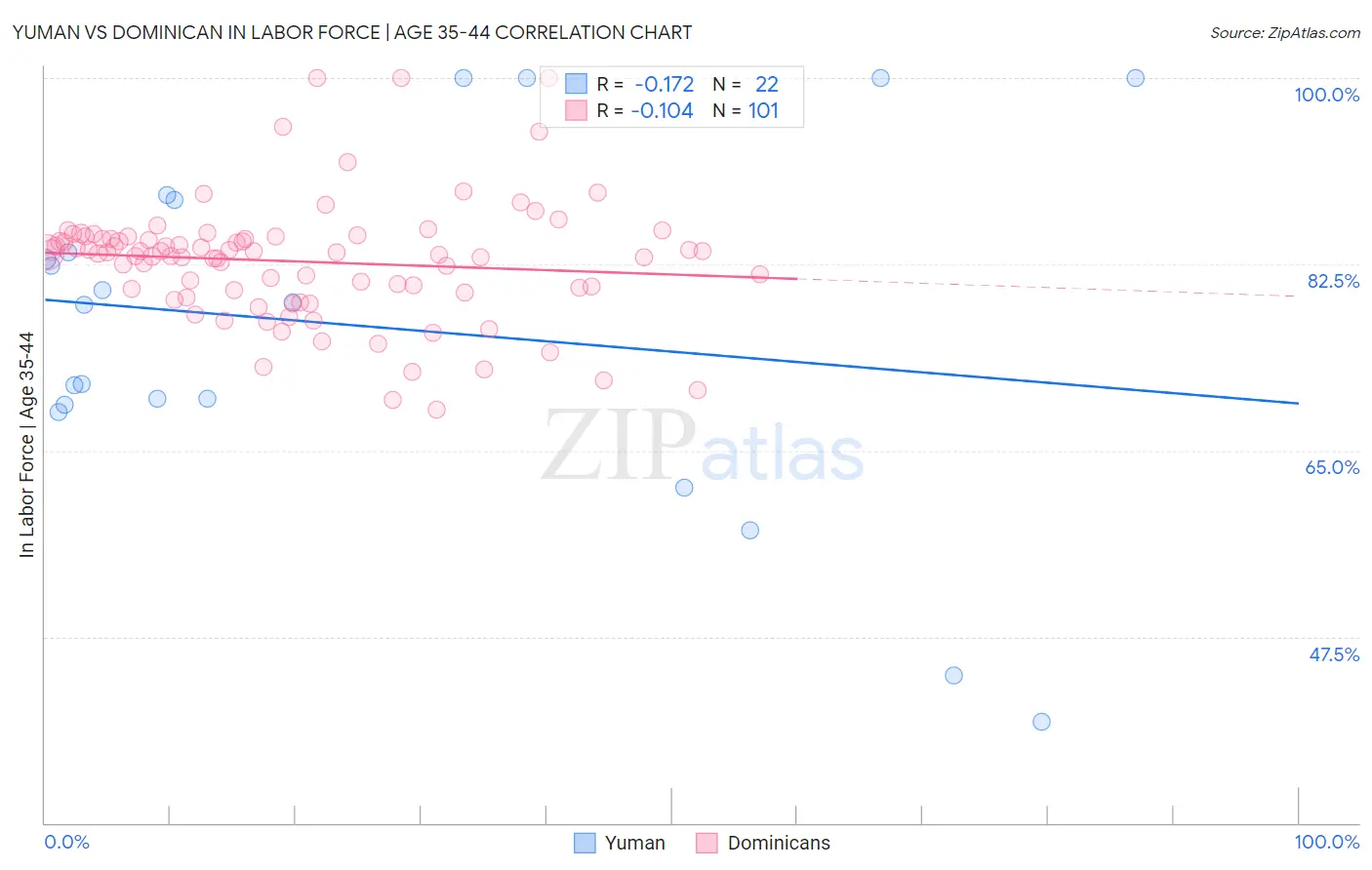 Yuman vs Dominican In Labor Force | Age 35-44