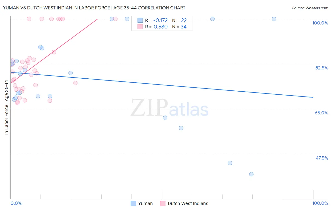 Yuman vs Dutch West Indian In Labor Force | Age 35-44