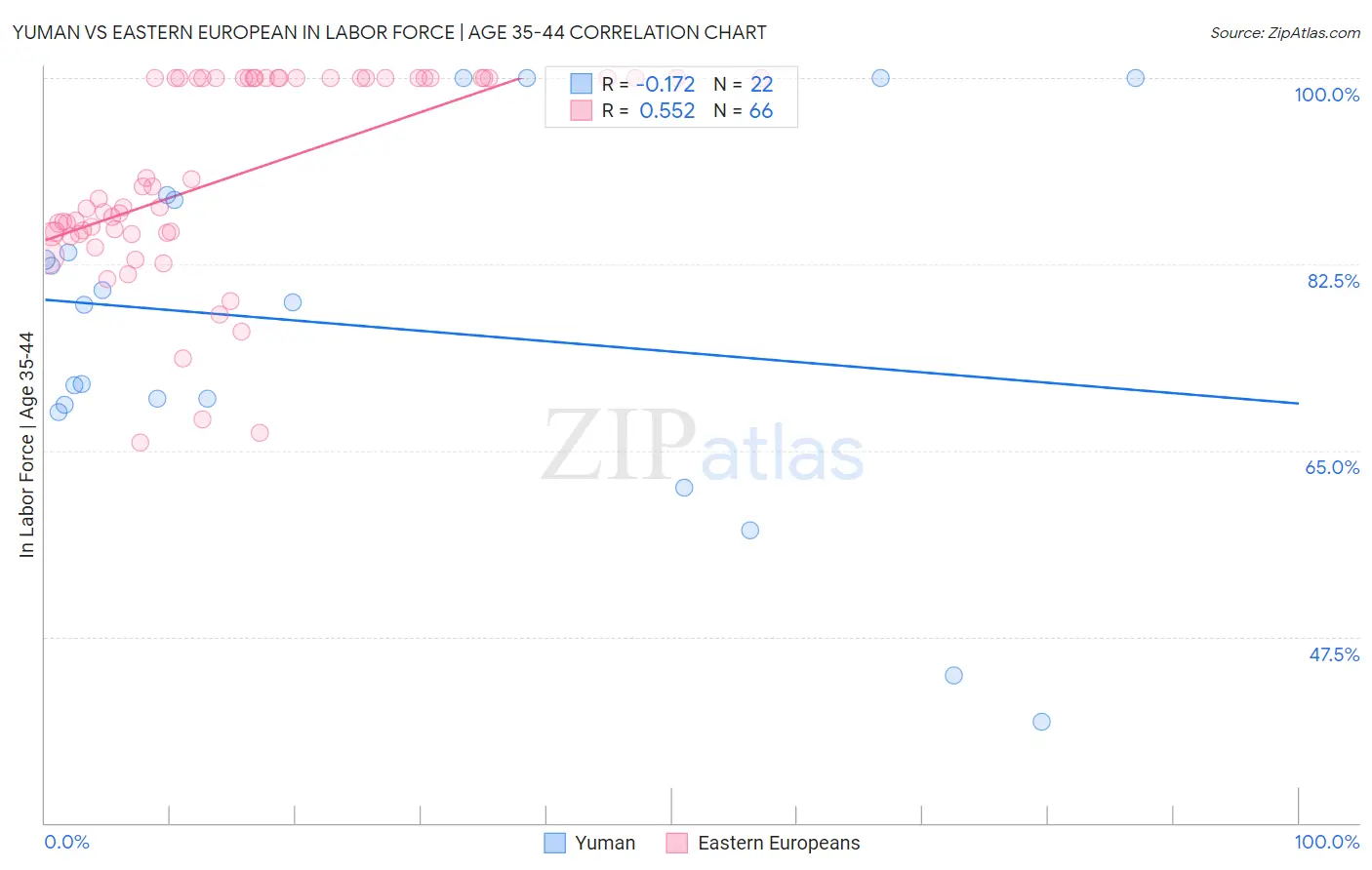 Yuman vs Eastern European In Labor Force | Age 35-44