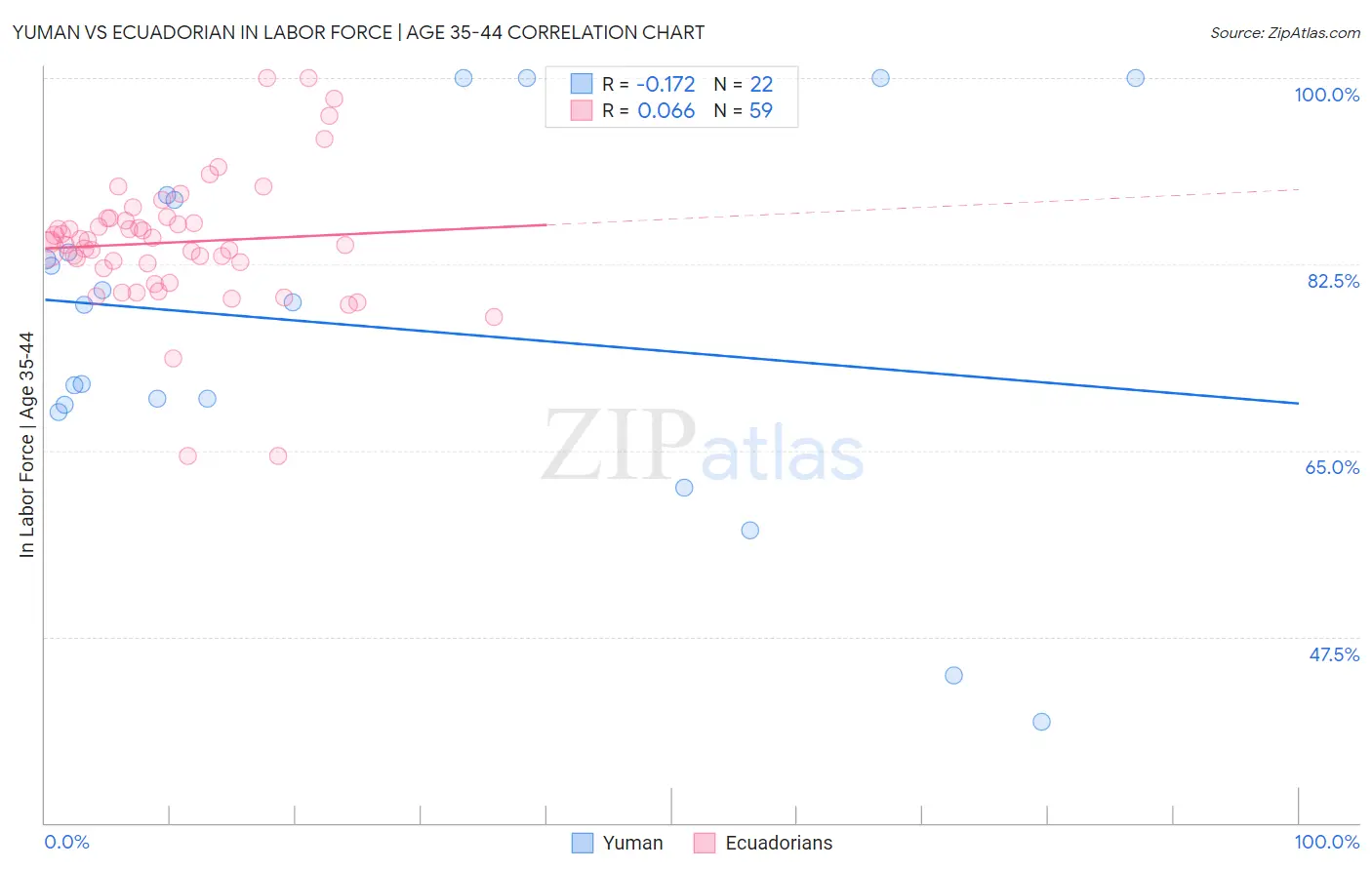 Yuman vs Ecuadorian In Labor Force | Age 35-44