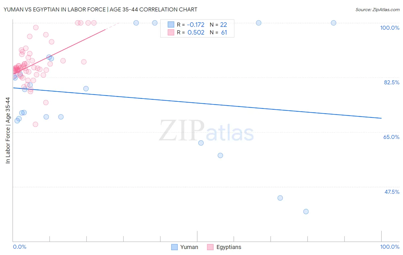 Yuman vs Egyptian In Labor Force | Age 35-44