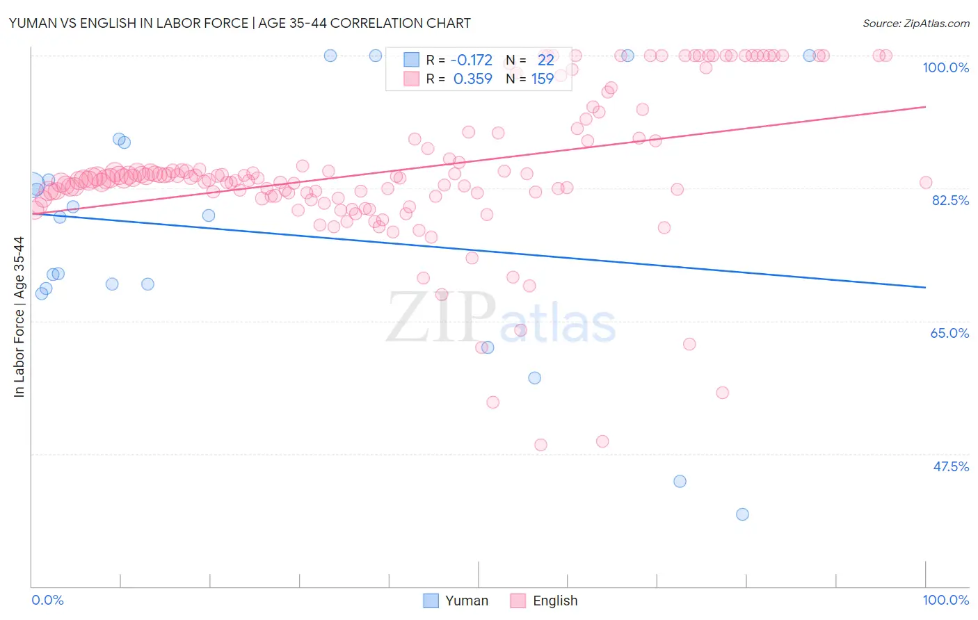 Yuman vs English In Labor Force | Age 35-44