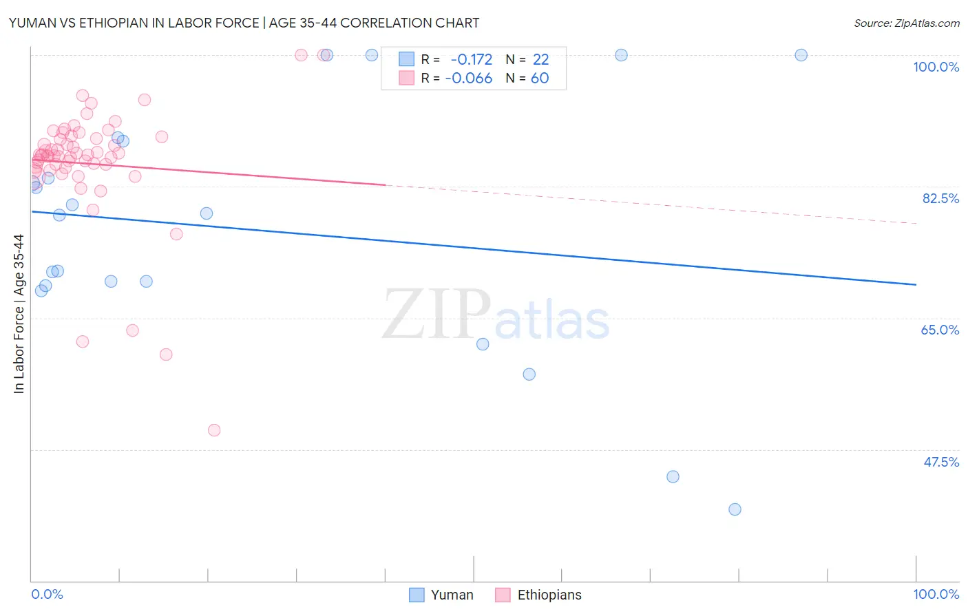 Yuman vs Ethiopian In Labor Force | Age 35-44