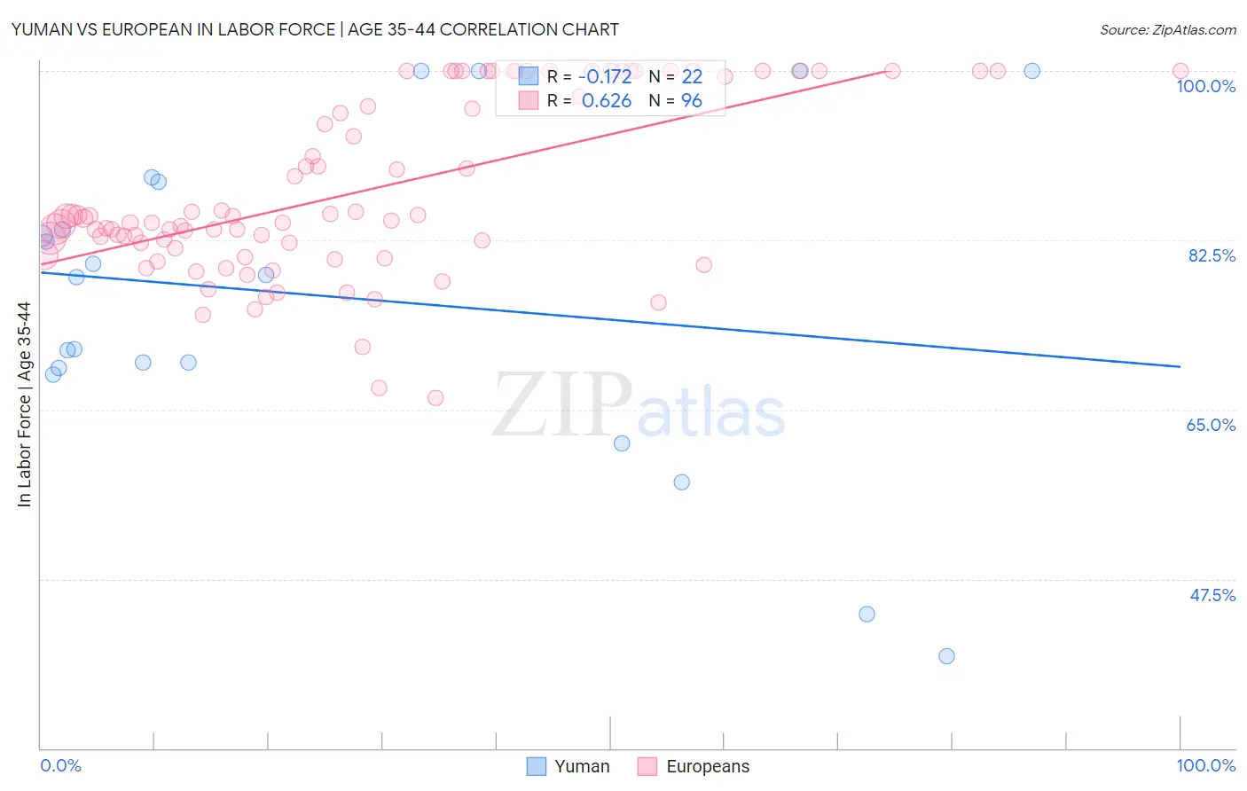 Yuman vs European In Labor Force | Age 35-44