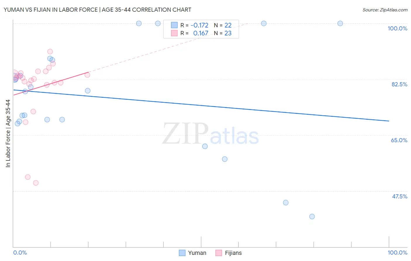 Yuman vs Fijian In Labor Force | Age 35-44