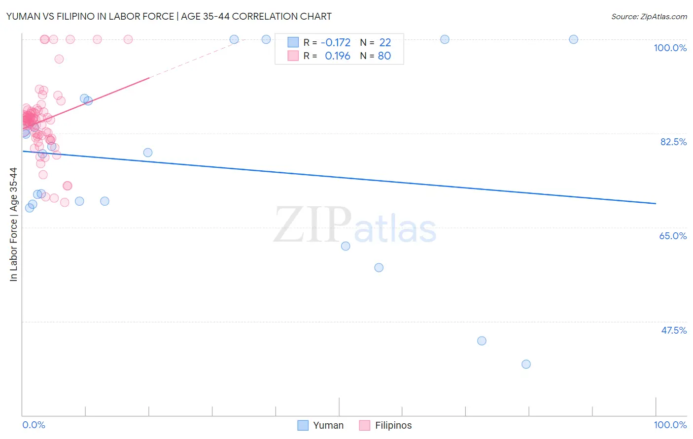 Yuman vs Filipino In Labor Force | Age 35-44