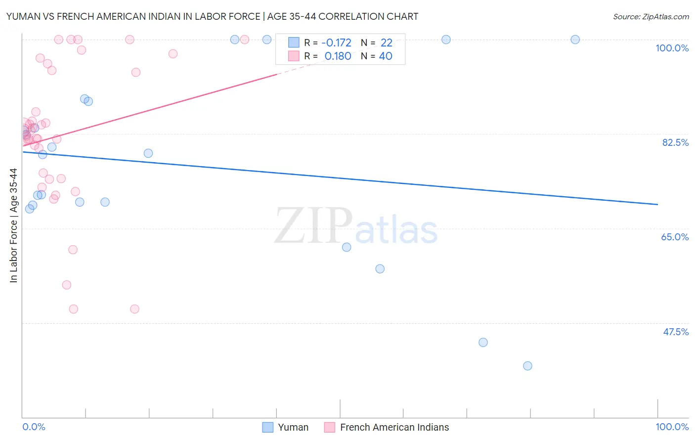 Yuman vs French American Indian In Labor Force | Age 35-44