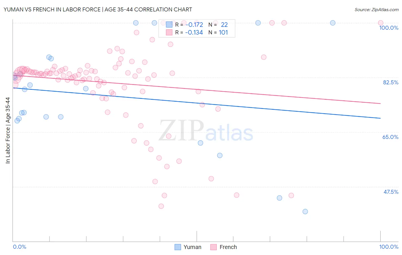 Yuman vs French In Labor Force | Age 35-44