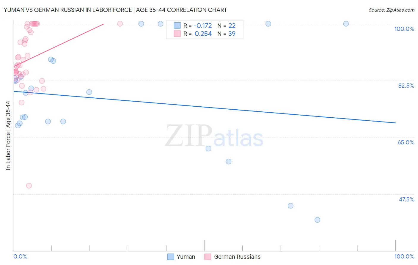 Yuman vs German Russian In Labor Force | Age 35-44