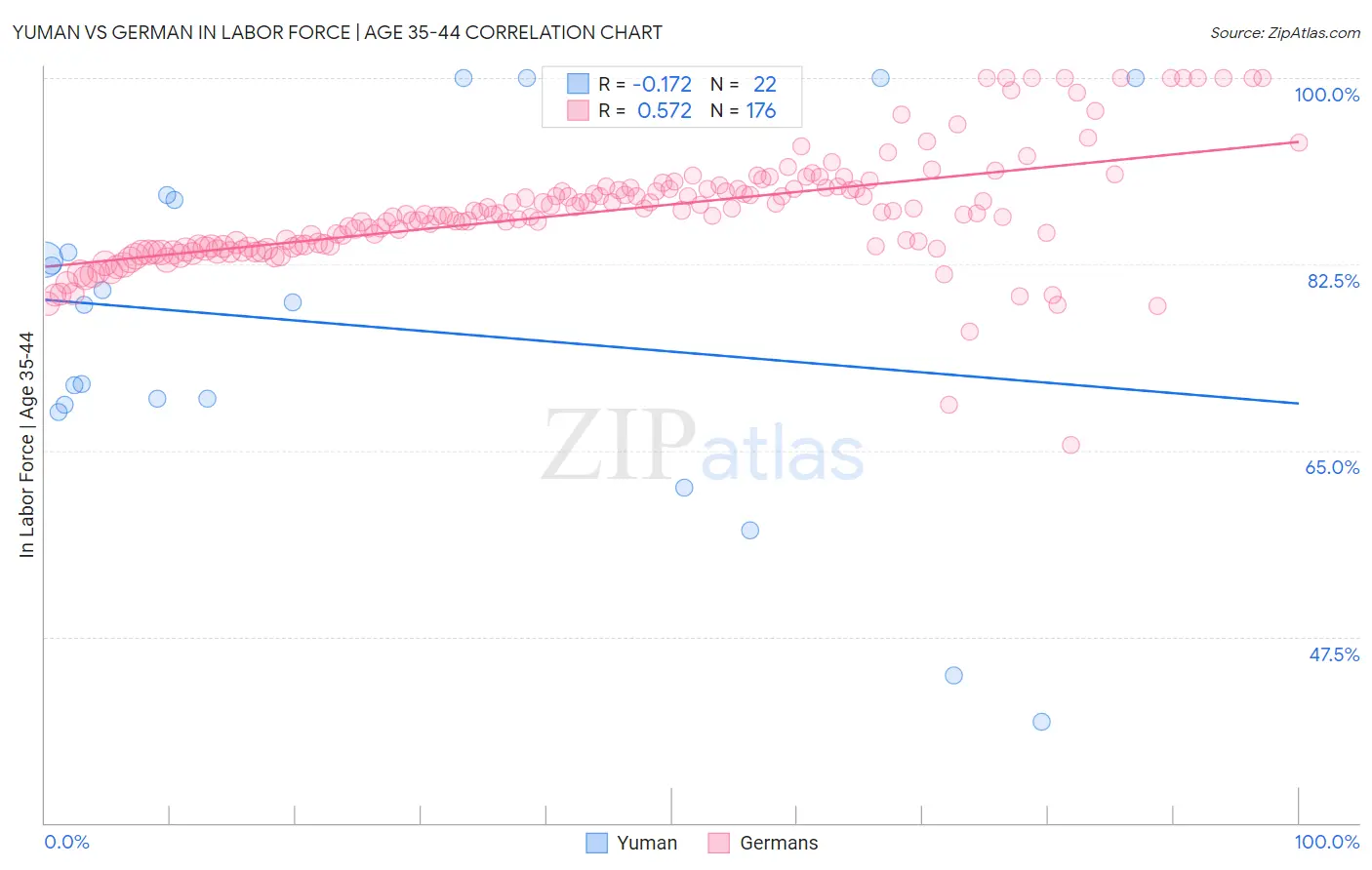 Yuman vs German In Labor Force | Age 35-44