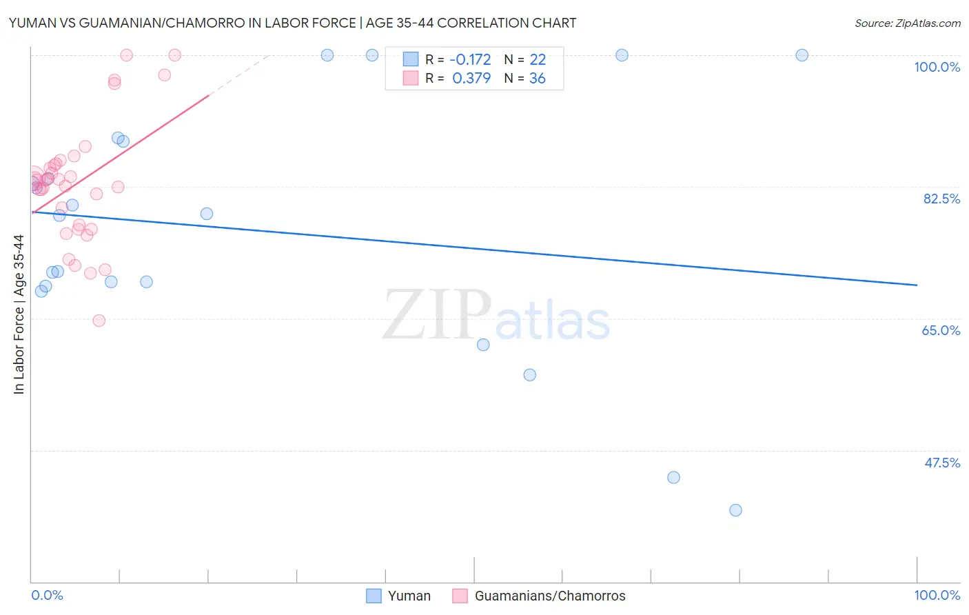 Yuman vs Guamanian/Chamorro In Labor Force | Age 35-44
