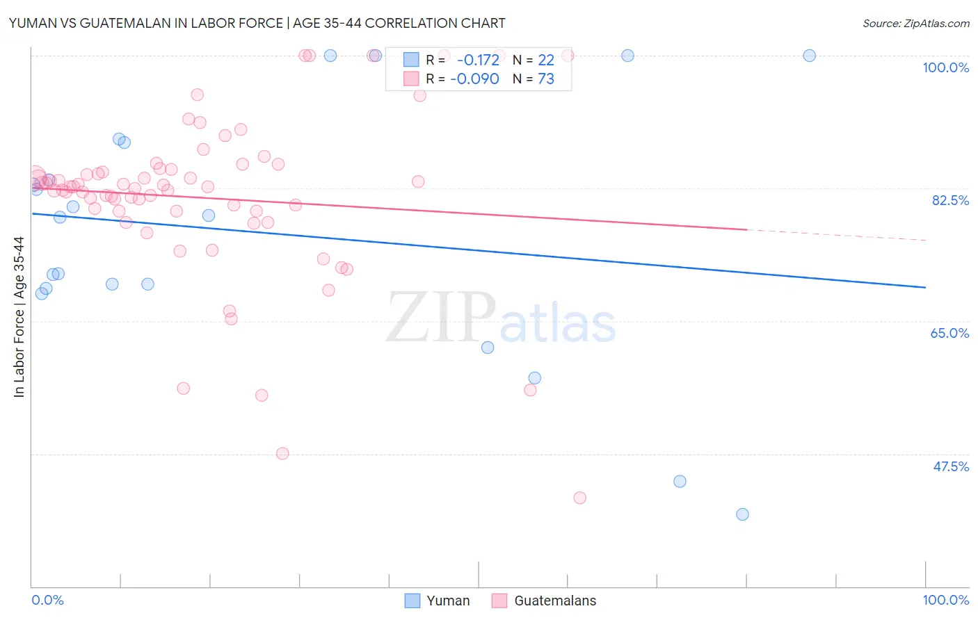 Yuman vs Guatemalan In Labor Force | Age 35-44