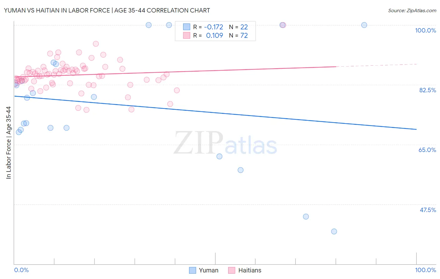 Yuman vs Haitian In Labor Force | Age 35-44