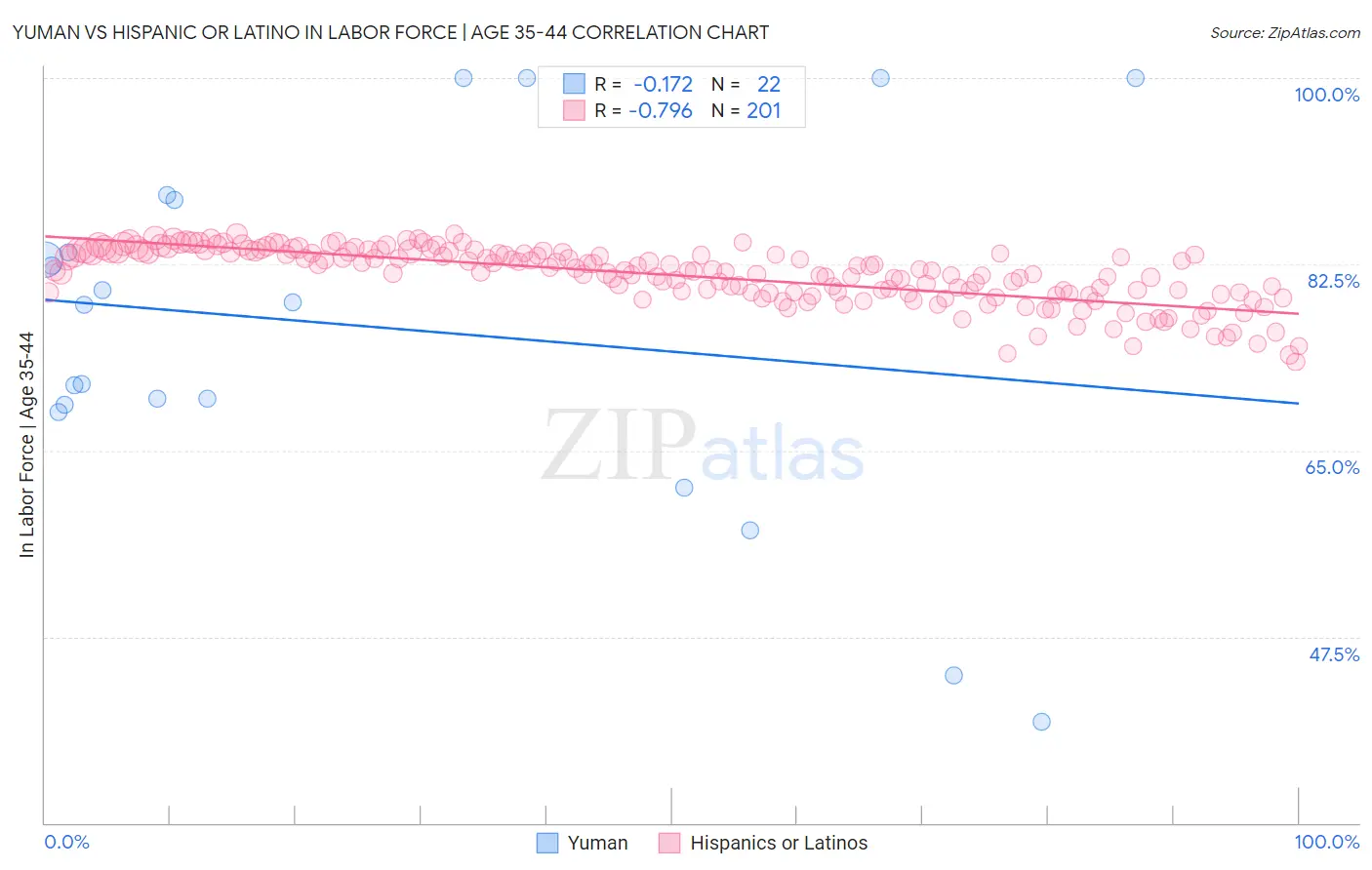 Yuman vs Hispanic or Latino In Labor Force | Age 35-44