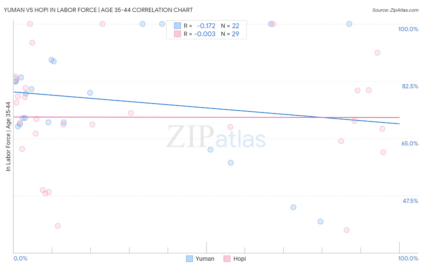 Yuman vs Hopi In Labor Force | Age 35-44