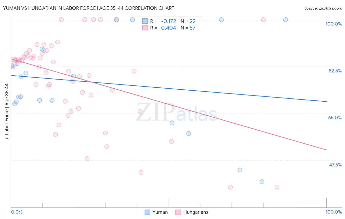 Yuman vs Hungarian In Labor Force | Age 35-44