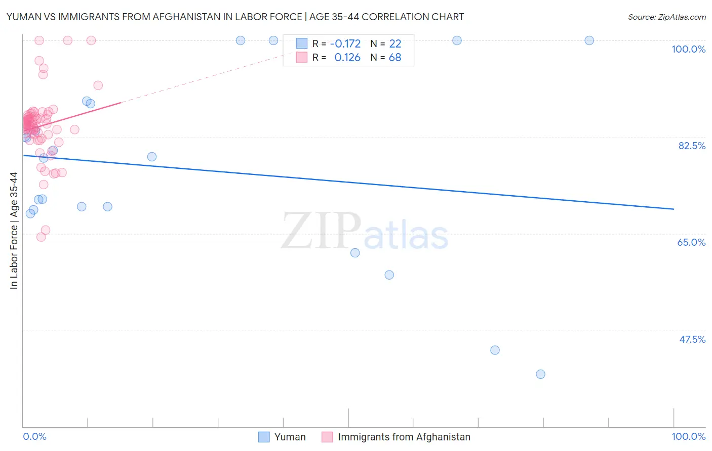 Yuman vs Immigrants from Afghanistan In Labor Force | Age 35-44
