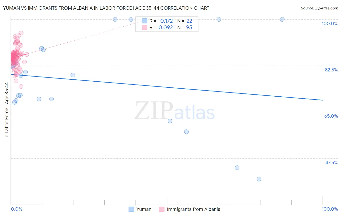 Yuman vs Immigrants from Albania In Labor Force | Age 35-44