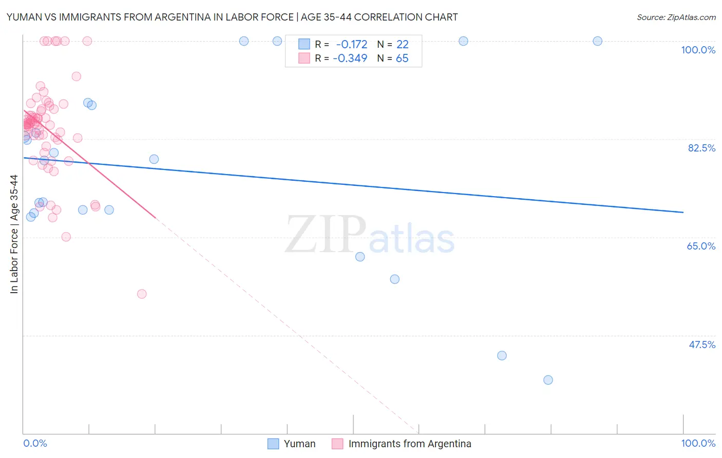 Yuman vs Immigrants from Argentina In Labor Force | Age 35-44