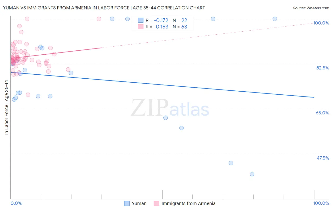 Yuman vs Immigrants from Armenia In Labor Force | Age 35-44