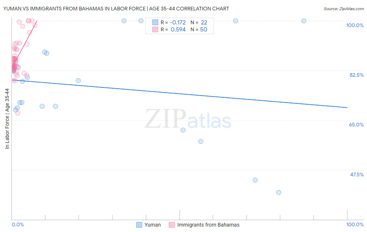 Yuman vs Immigrants from Bahamas In Labor Force | Age 35-44