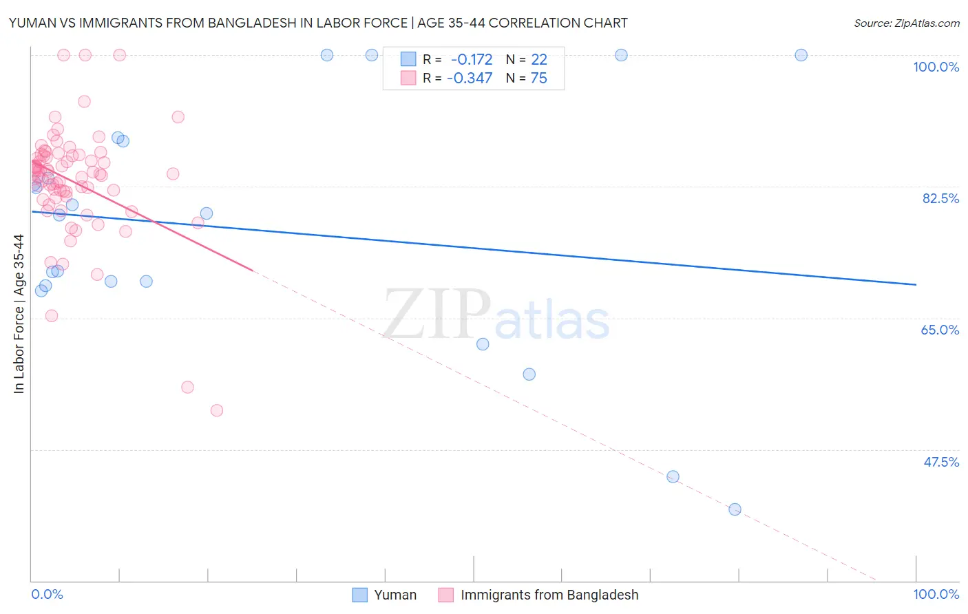 Yuman vs Immigrants from Bangladesh In Labor Force | Age 35-44