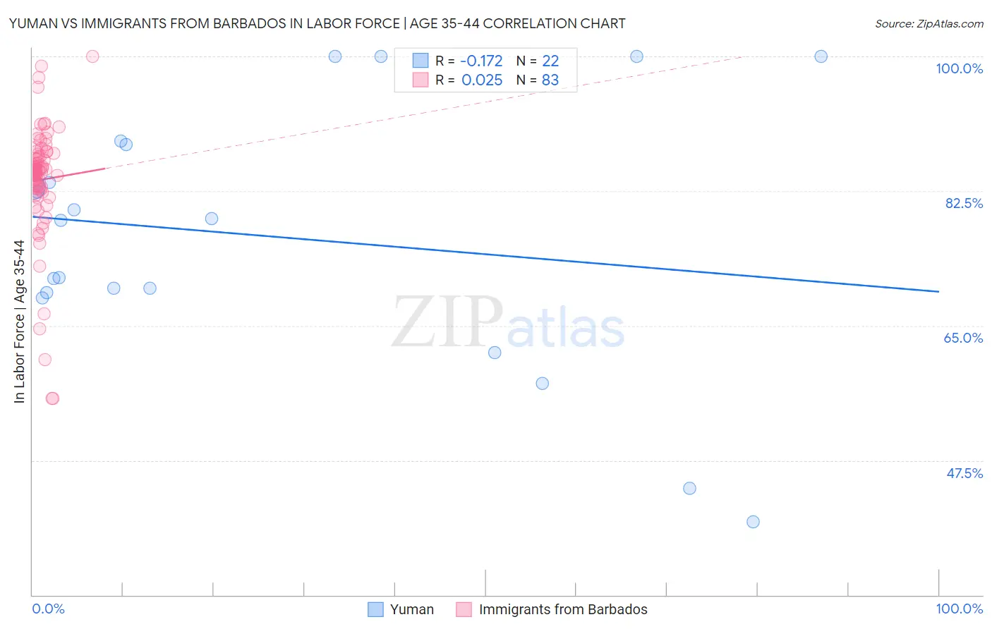 Yuman vs Immigrants from Barbados In Labor Force | Age 35-44