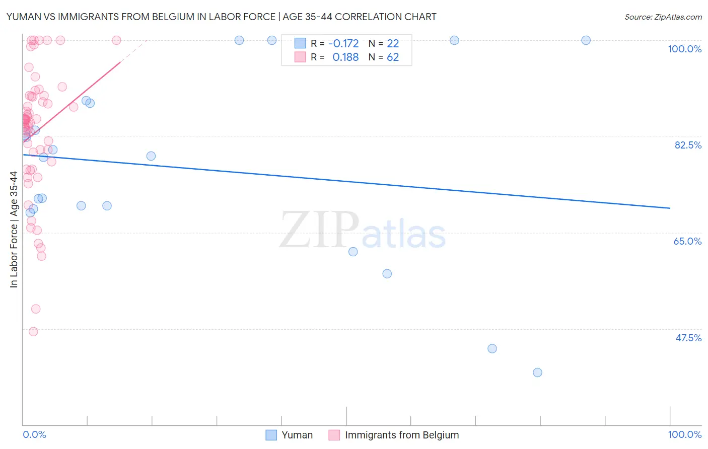 Yuman vs Immigrants from Belgium In Labor Force | Age 35-44