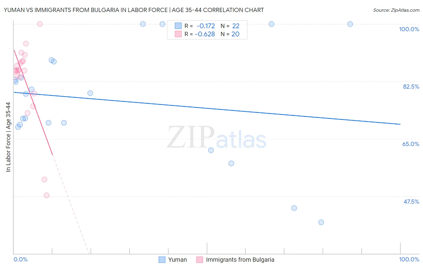 Yuman vs Immigrants from Bulgaria In Labor Force | Age 35-44