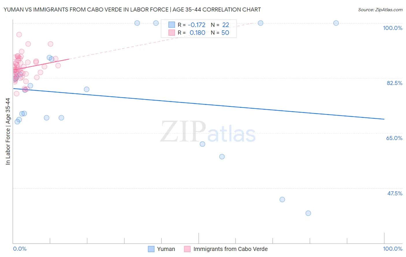 Yuman vs Immigrants from Cabo Verde In Labor Force | Age 35-44