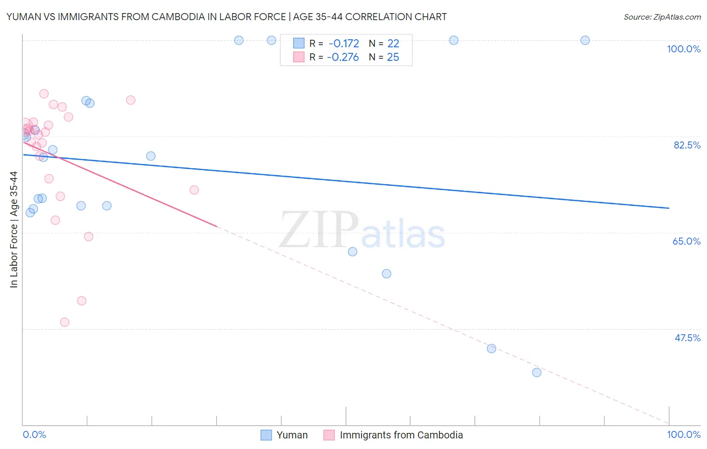Yuman vs Immigrants from Cambodia In Labor Force | Age 35-44