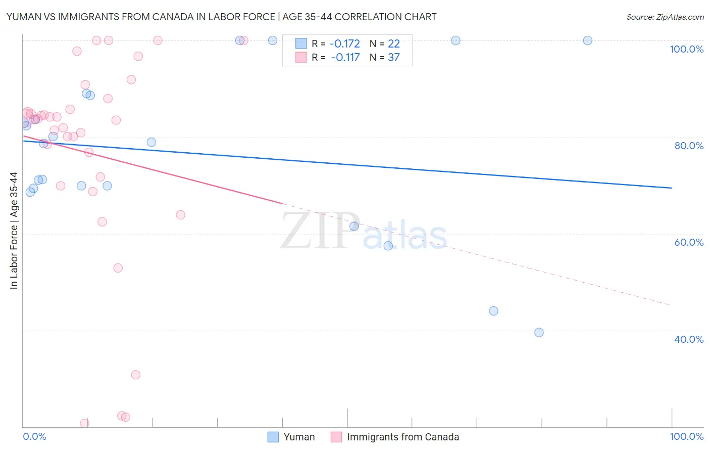 Yuman vs Immigrants from Canada In Labor Force | Age 35-44