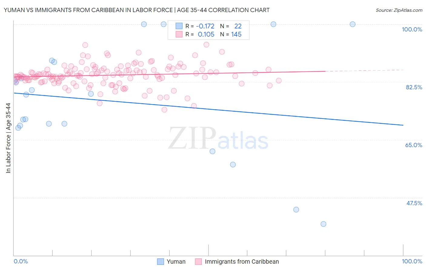 Yuman vs Immigrants from Caribbean In Labor Force | Age 35-44