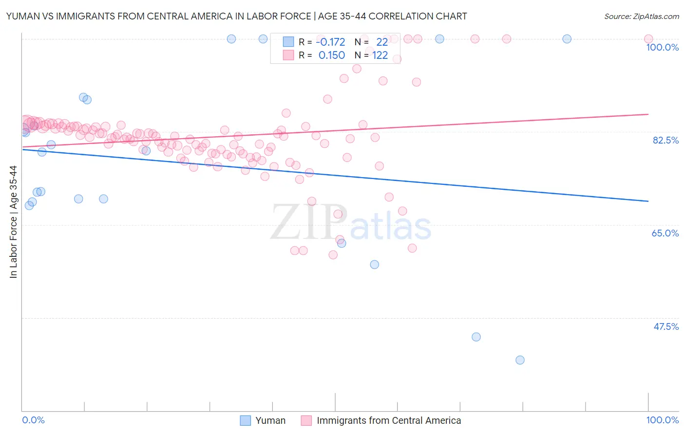 Yuman vs Immigrants from Central America In Labor Force | Age 35-44