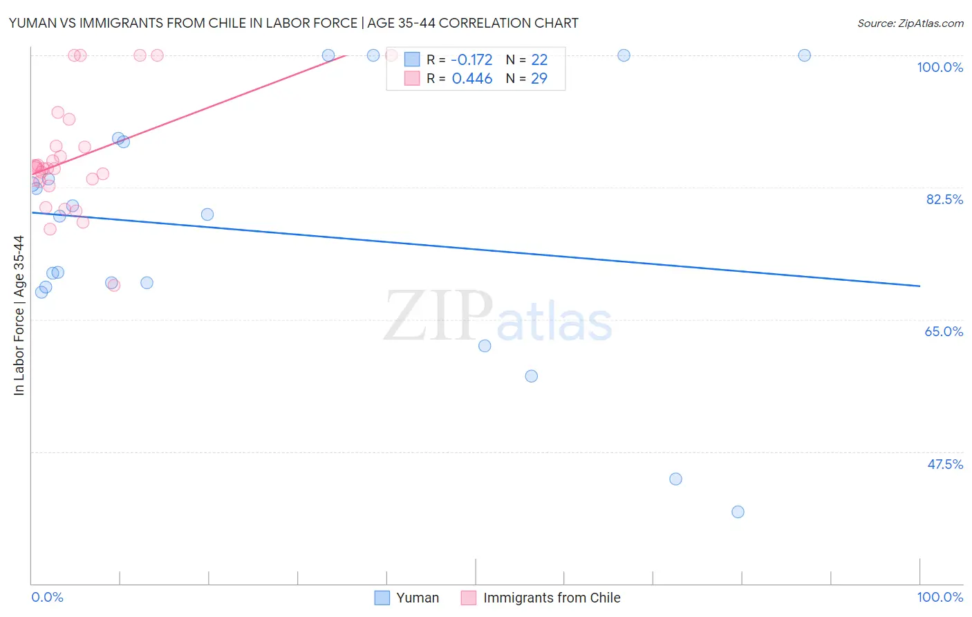 Yuman vs Immigrants from Chile In Labor Force | Age 35-44