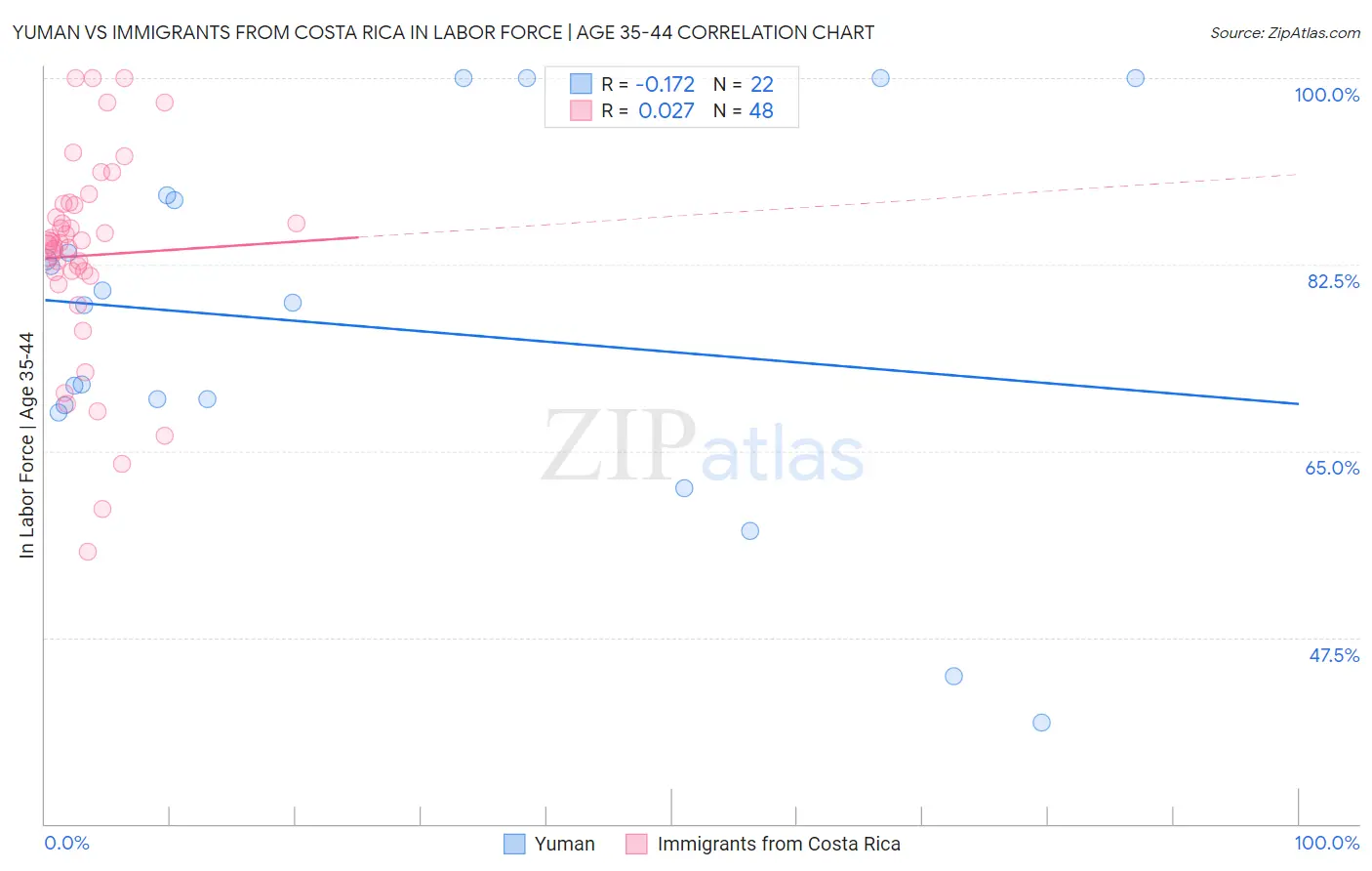 Yuman vs Immigrants from Costa Rica In Labor Force | Age 35-44