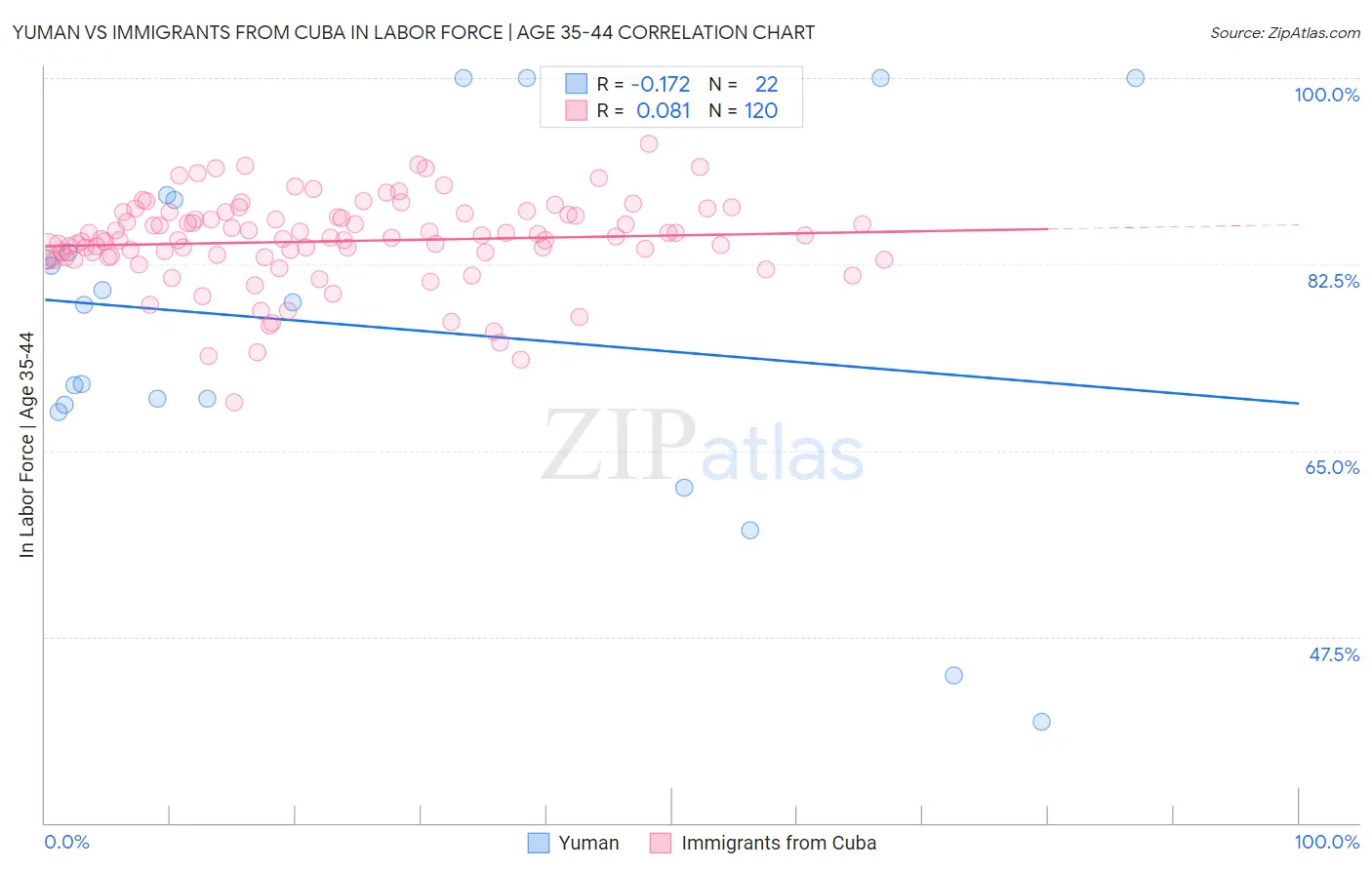 Yuman vs Immigrants from Cuba In Labor Force | Age 35-44